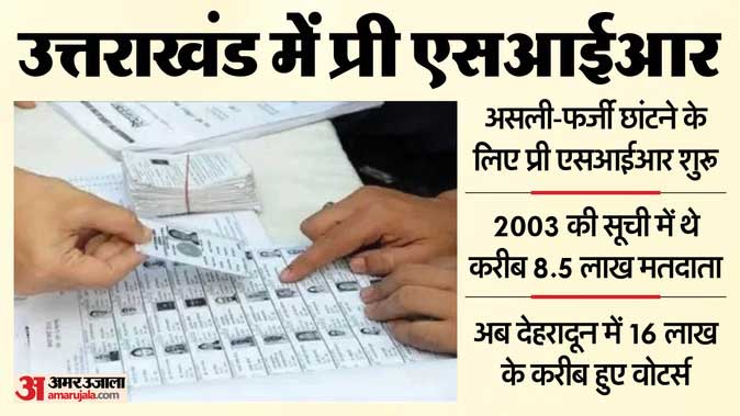 देहरादून में 22 साल में मतदाता दोगुने, छंटनी के लिए प्री-एसआईआर शुरू